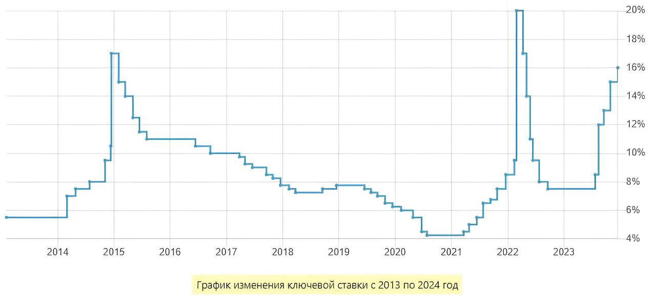 График изменения ключевой ставки с 2013 по 2024г.