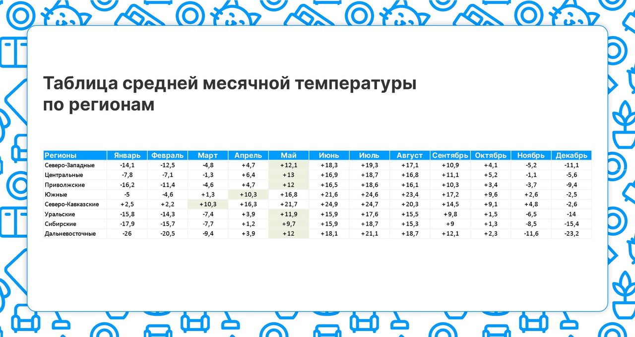 Таблица средней месячной температуры по регионам