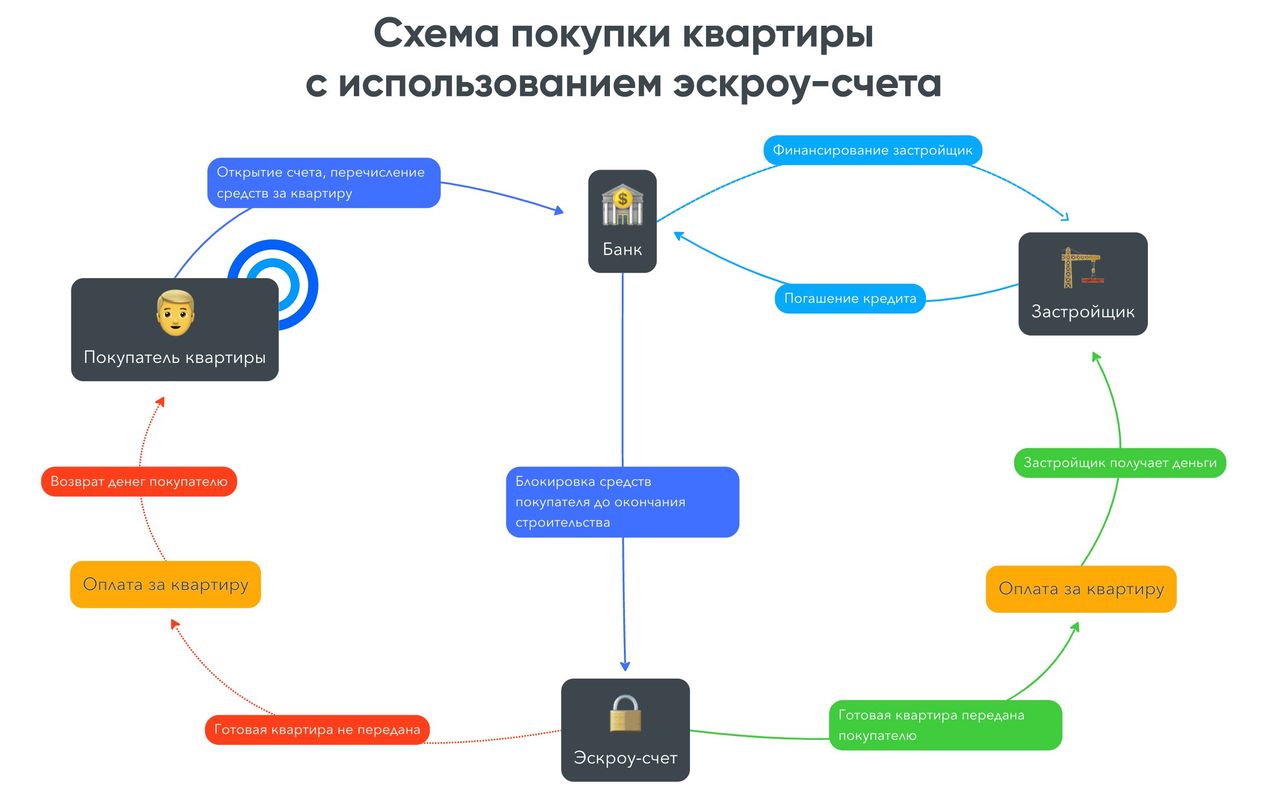 Схема покупки квартиры
с использованием эскроу-счета