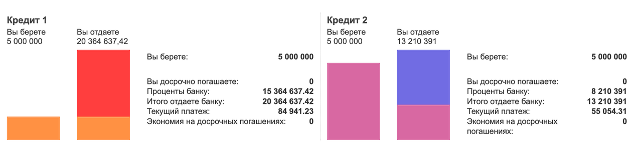 Сравнение ежемесячный платежей по ипотеке 20% и 12% после рефинансирования