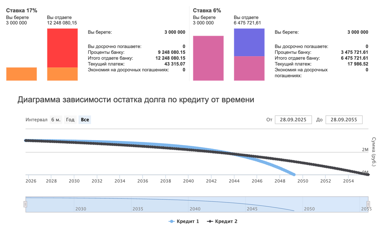 Сравнение льготной ипотеки и рыночной