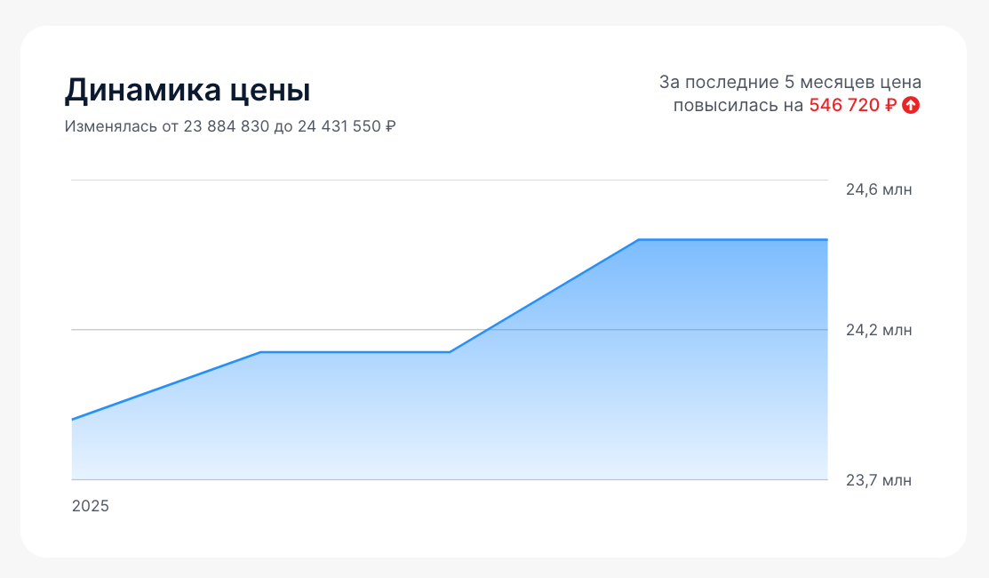 Динамика цены по квартире на портале GID.HOUSE