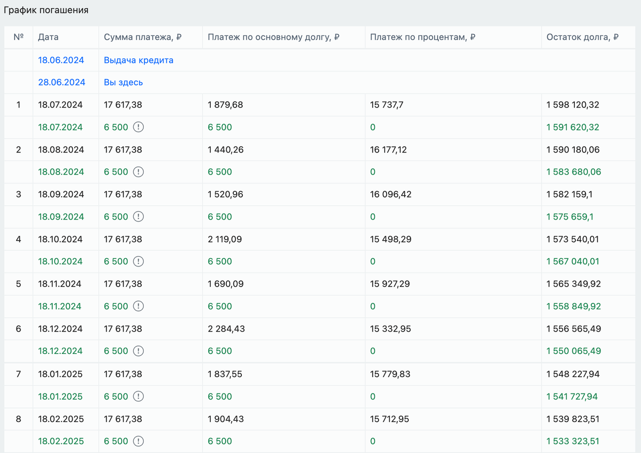 Начало выплаты ипотеки с частичным досрочным погашением, график погашения