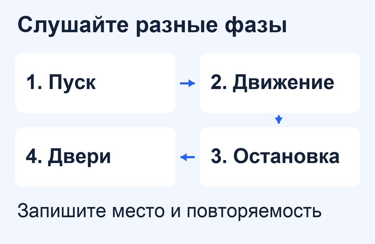 Во время повторных поездок отметьте звук при пуске, движении, остановке и работе дверей; запишите место и повторяемость. Такое наблюдение не устанавливает техническую причину