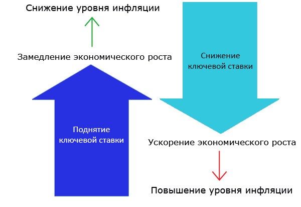 Влияние ключевой ставки на уровень инфляции