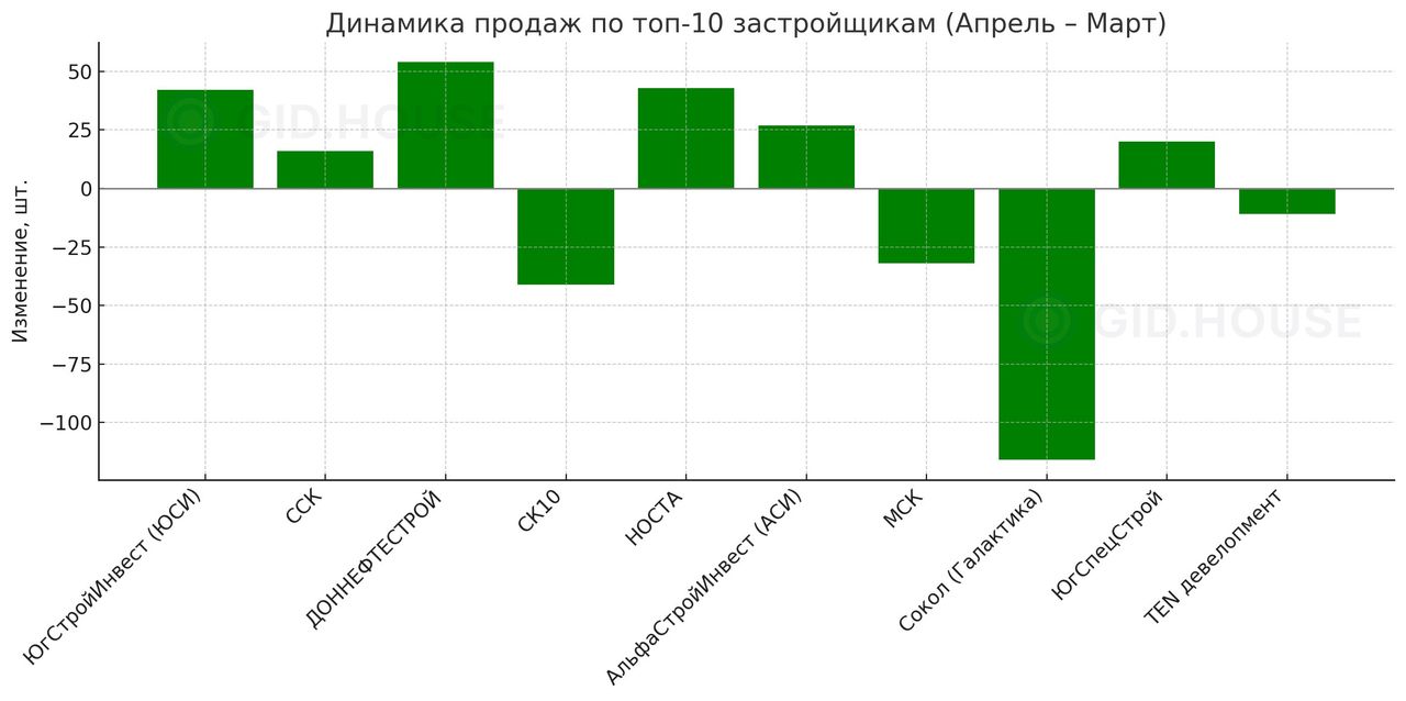 Динамика продаж по топ-10 застройщикам Апрель 2025