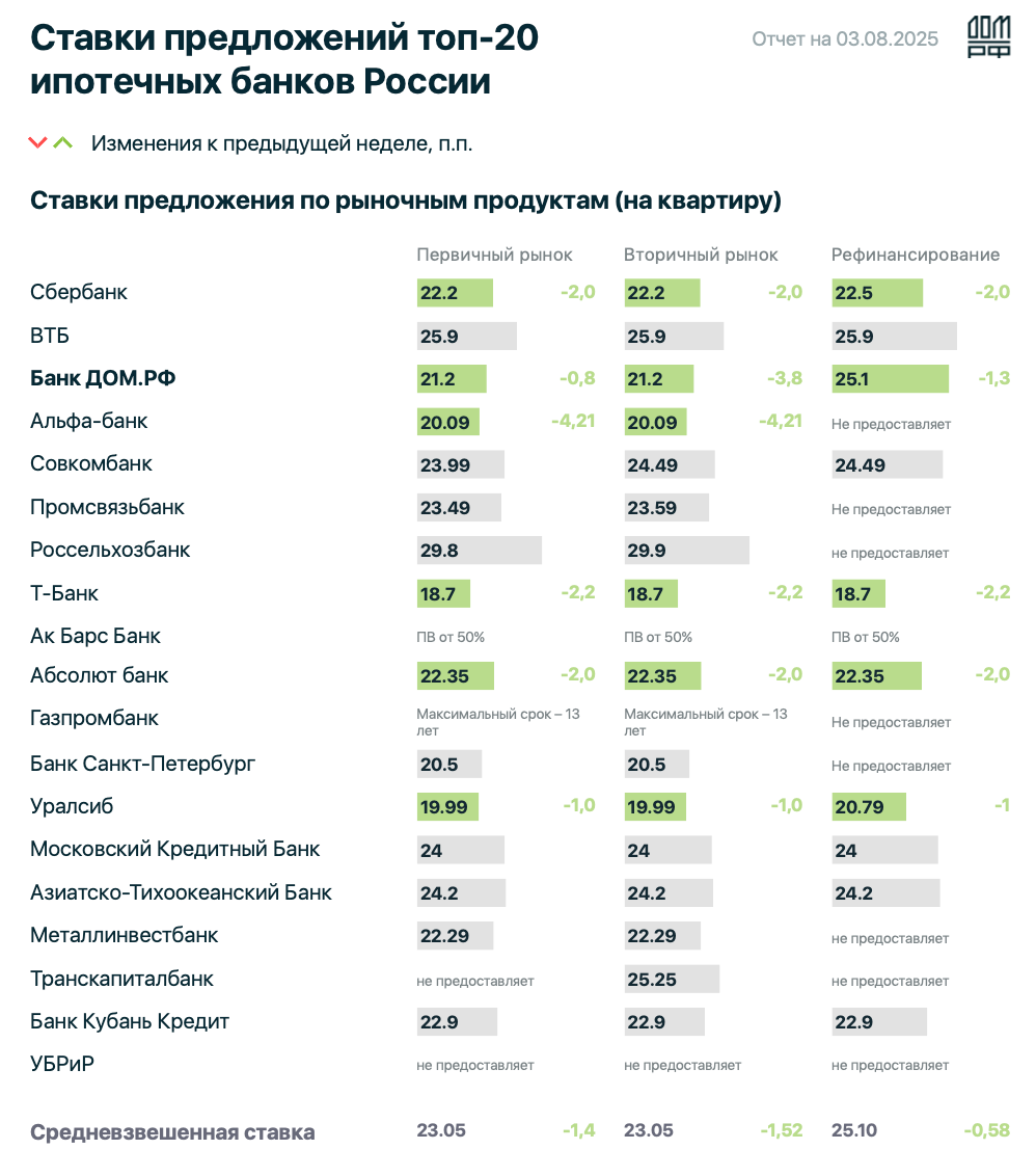 Ставки предложения по ипотеке среди топ-20 ипотечных банков России