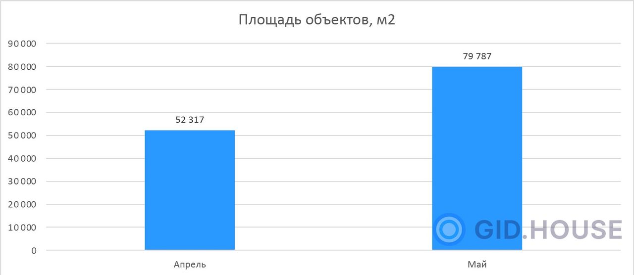 Площадь объектов в Ростове-на-Дону за Май и Апрель 2024, м2