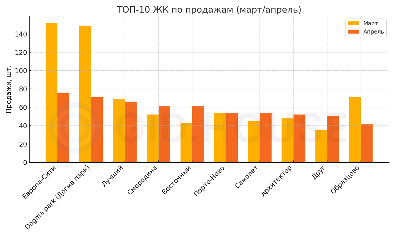 Топ-10 жилых комплексов по продажам в апреле 2025, сравнение с мартом 2025