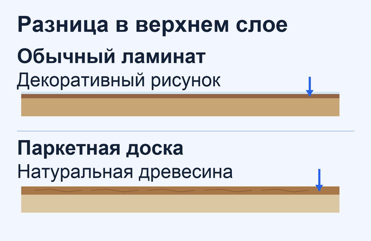 У обычного ламината рисунок находится в декоративном слое под защитной поверхностью; у паркетной доски верхний слой выполнен из натуральной древесины. Толщина и конструкция условные