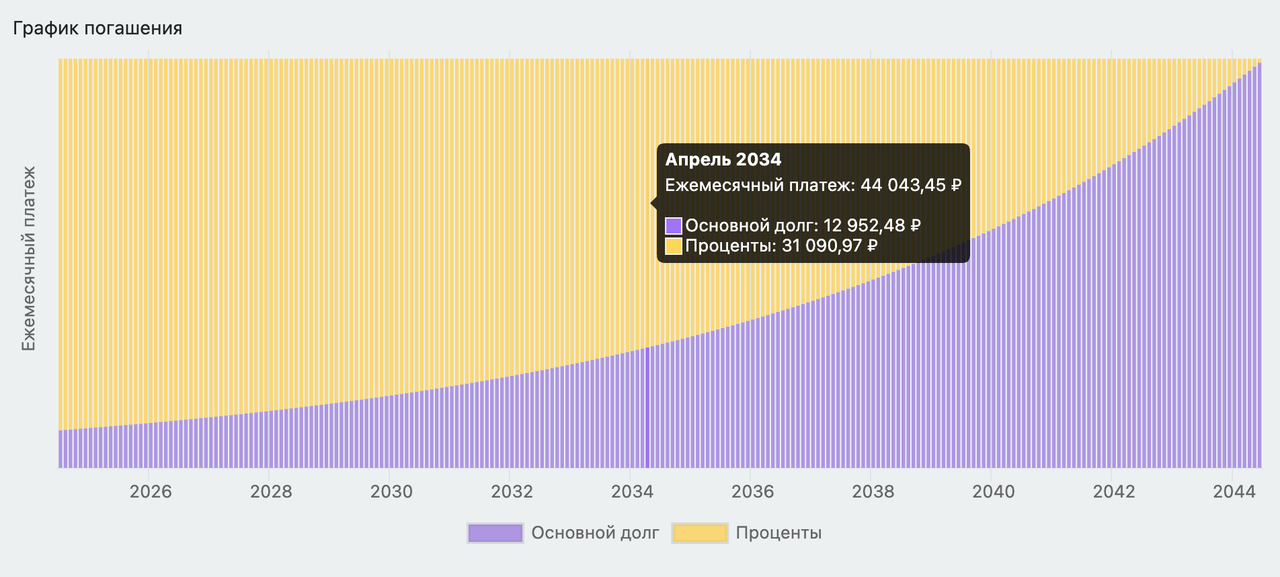 График погашения ипотеки. Сначала погашаются проценты, потом - основной долг