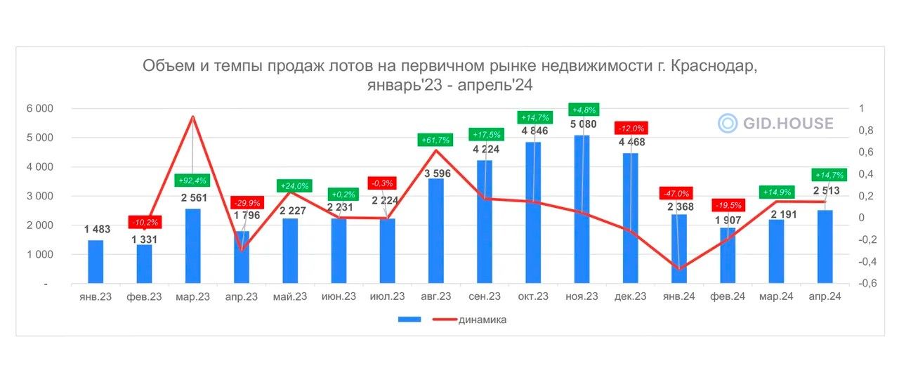 Объем и темы продаж на первичном рынке недвижимости г. Краснодар, январь 2023 - апрель 2024