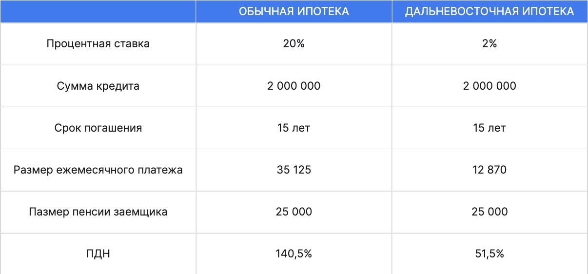 Сравнение обычной ипотеки с льготной для пенсионеров