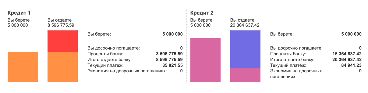 Сравнение платежа по ипотеке 6% и 20%