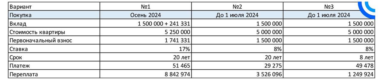 Сравнение ипотечных платажей и переплаты по ипотеке, взятой в разные периоды