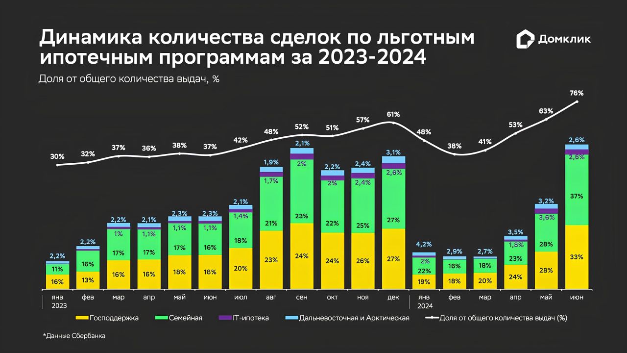 Динамика количества сделок по льготным ипотечным программам за 2023-2024, Домклик