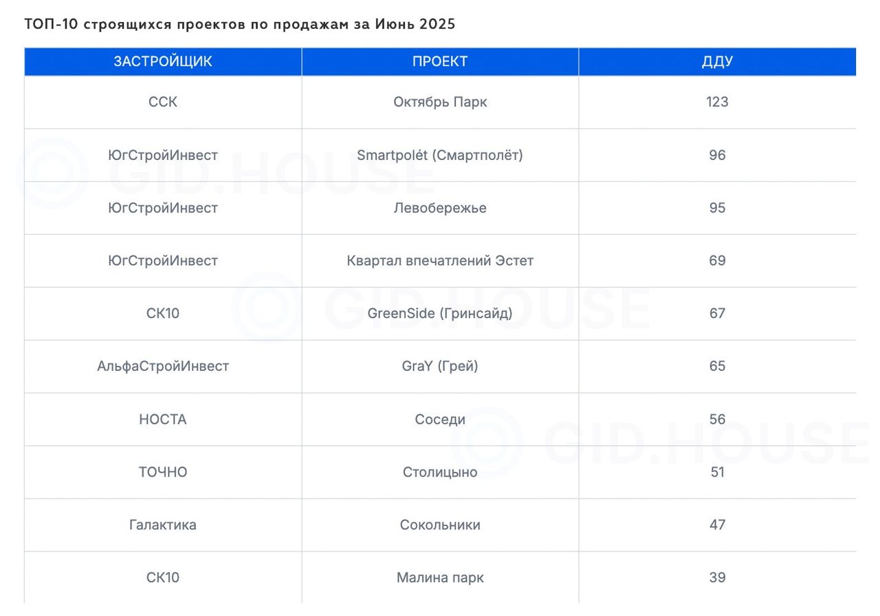 Количество продаж квартир в новостройках в Ростовской области, июнь 2025