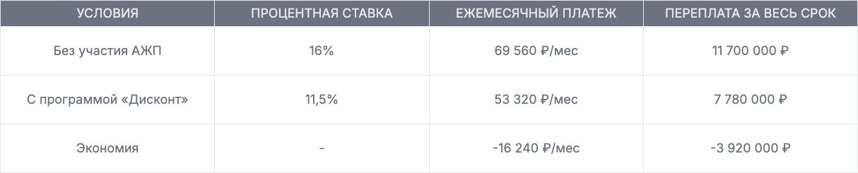 Сравнение ежемесячных платежей с программой «Дисконт» от АЖП