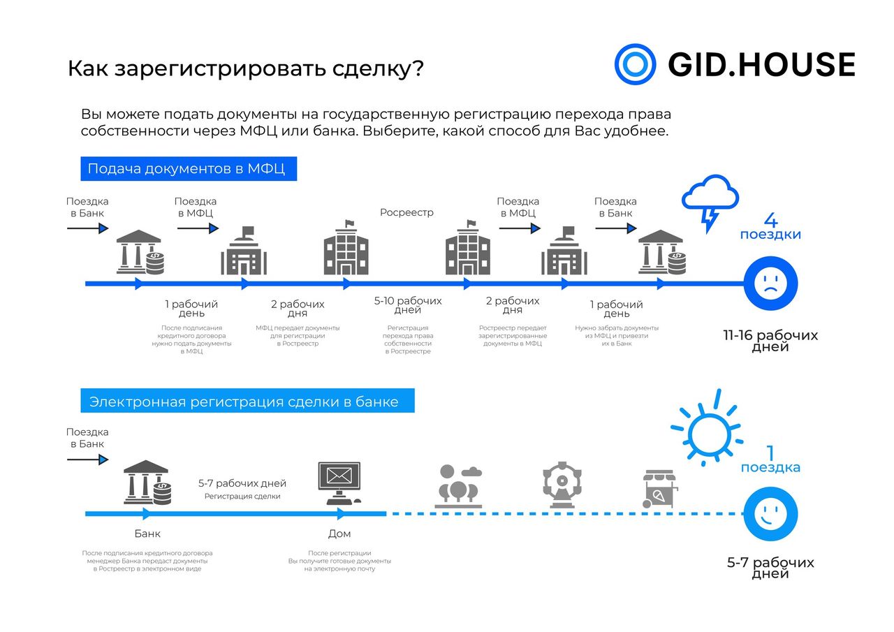 Регистрация сделки, права собственности. Электронная через банк и через МФЦ