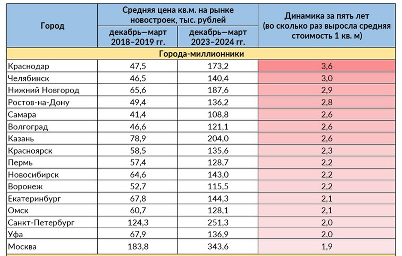 источник: Циан