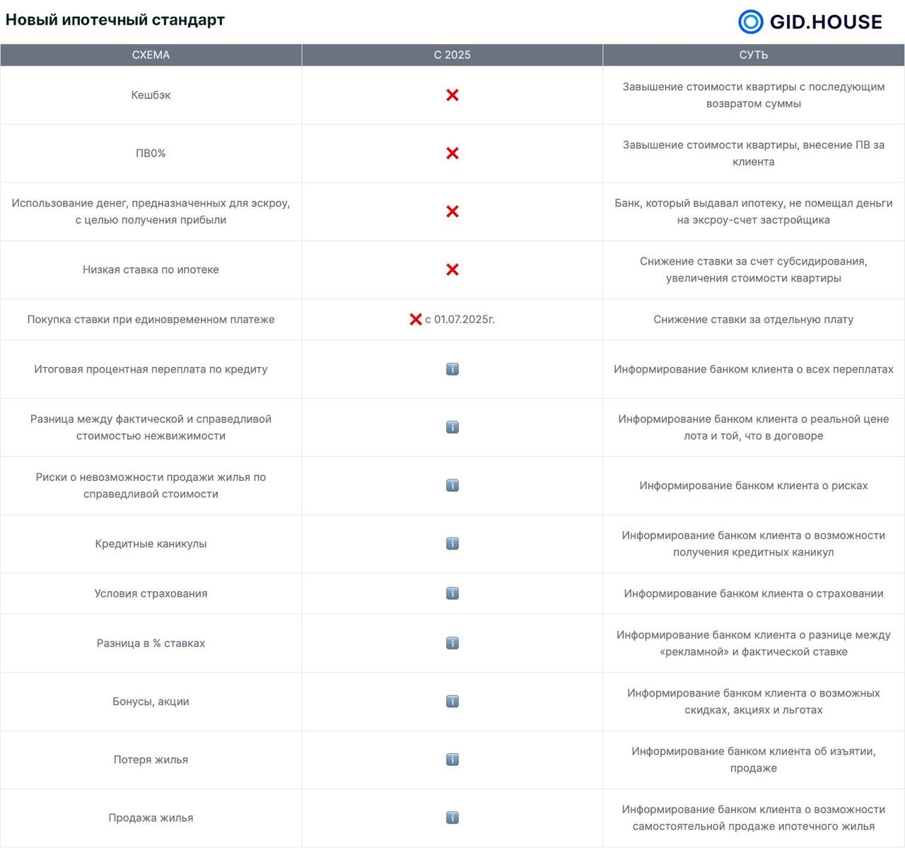 Новый ипотечный стандарт, изменения с 2025 года