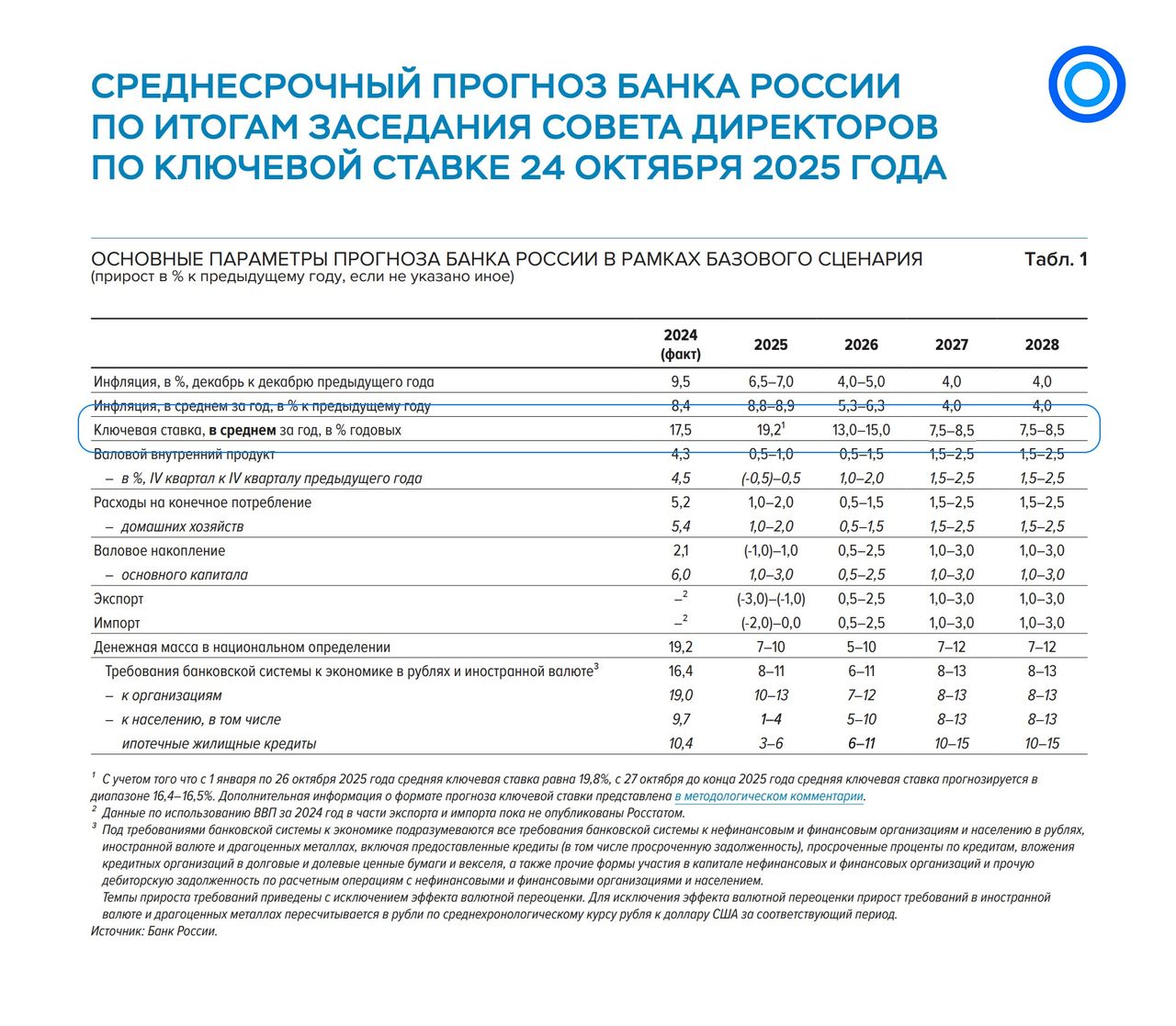 Среднесрочный прогноз Банка России по итогам заседания по ключевой ставке от 24 октября 2025
