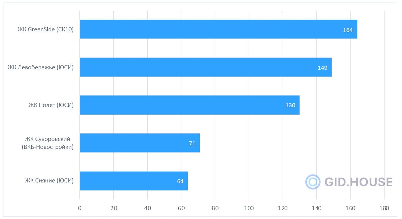 ТОП-5 жилых комплексов по количеству заключенных договоров. Апрель 2024г.