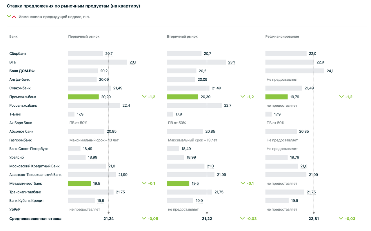 Ставки предложения по рыночным продуктам (на квартиру) в Октябре 2025