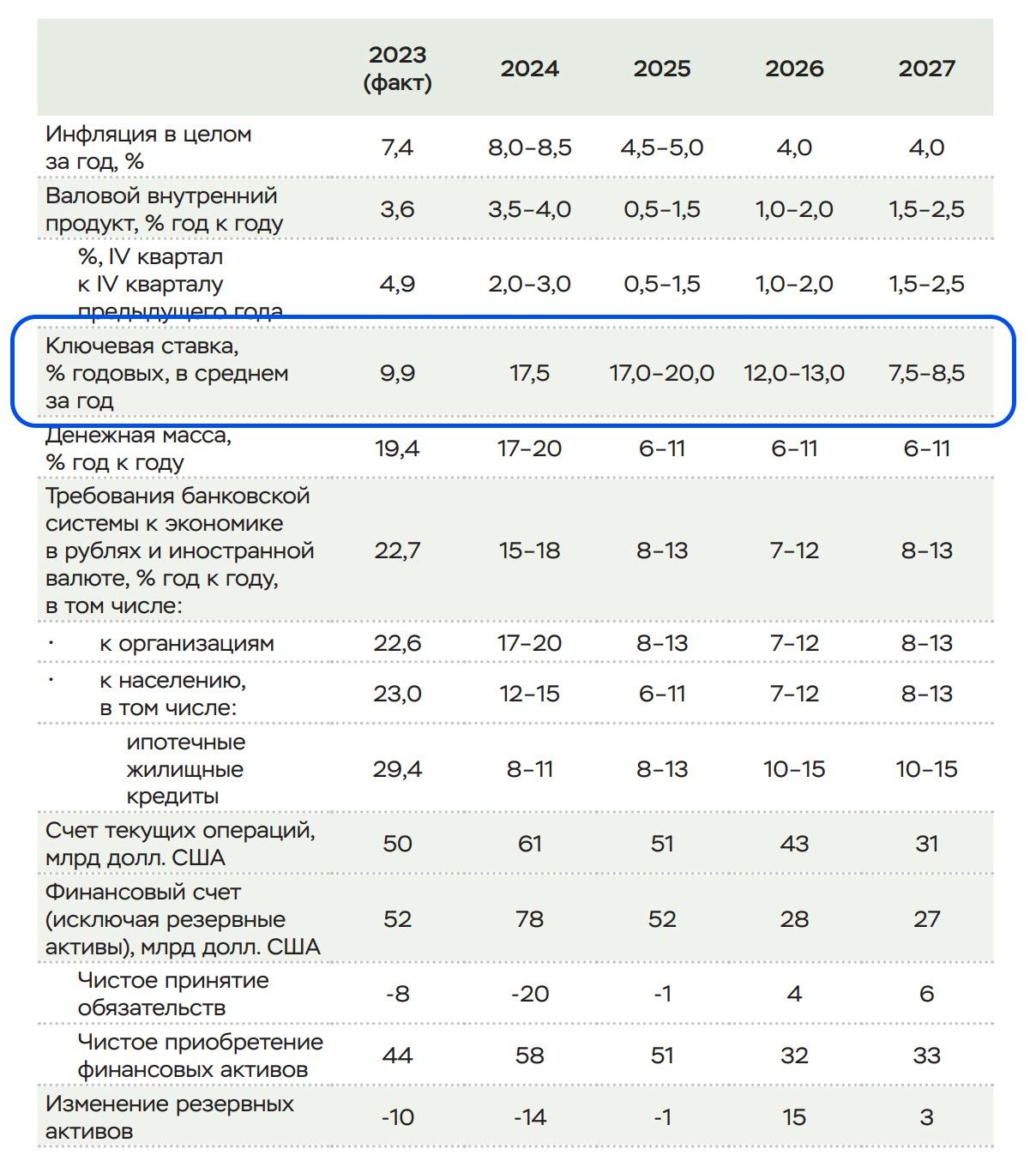 Прогноз по ключевой ставке от ЦБ РФ