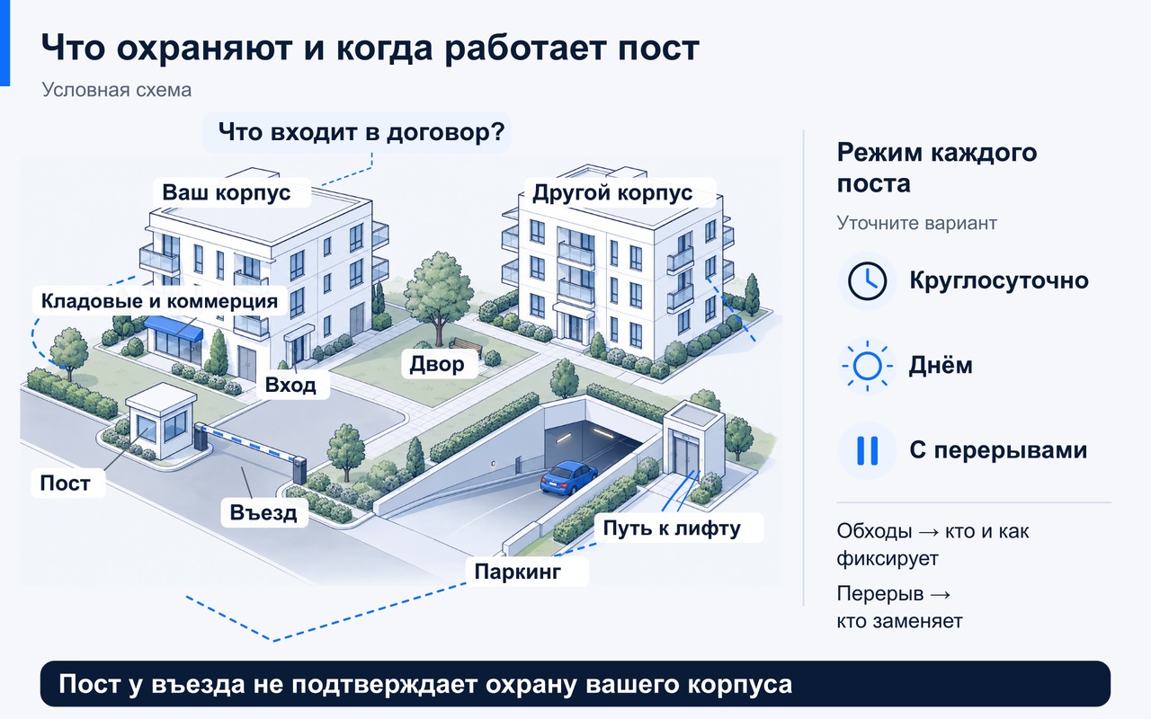 Условный план показывает корпус, двор, входы, въезд и паркинг: границы объекта охраны нужно сверить с договором, а график, обходы и замену сотрудника — уточнить для каждого поста