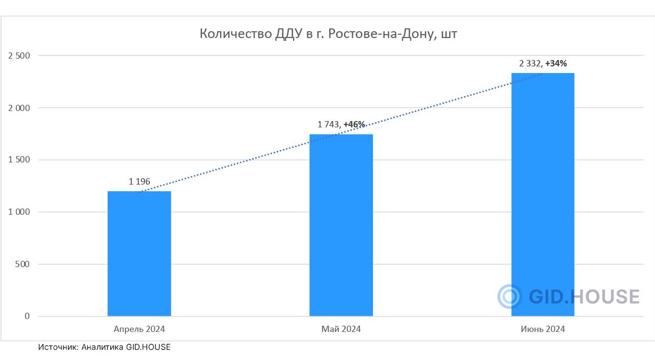 Количество продаж квартир в Ростове-на-Дону в новостройках