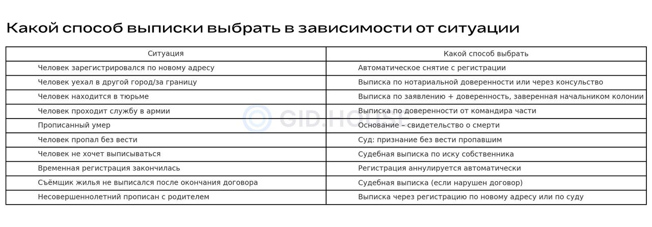 Какой способ выписки выбрать в зависимости от ситуации