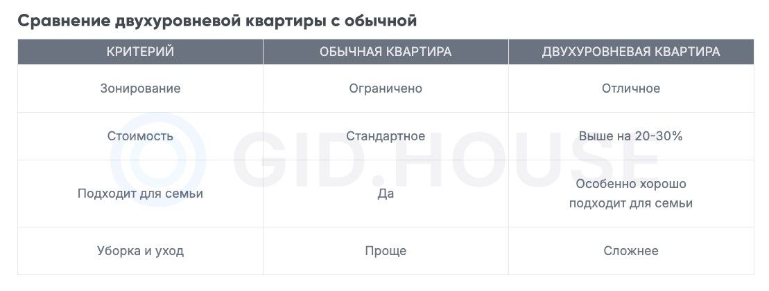 Сравнение двухуровневой квартиры с обычной квартирой