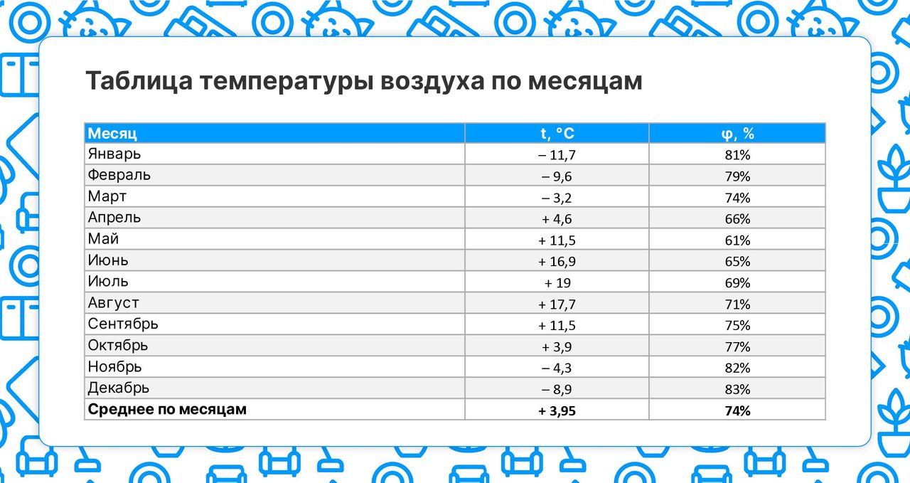 Температура воздуха по месяцам в России