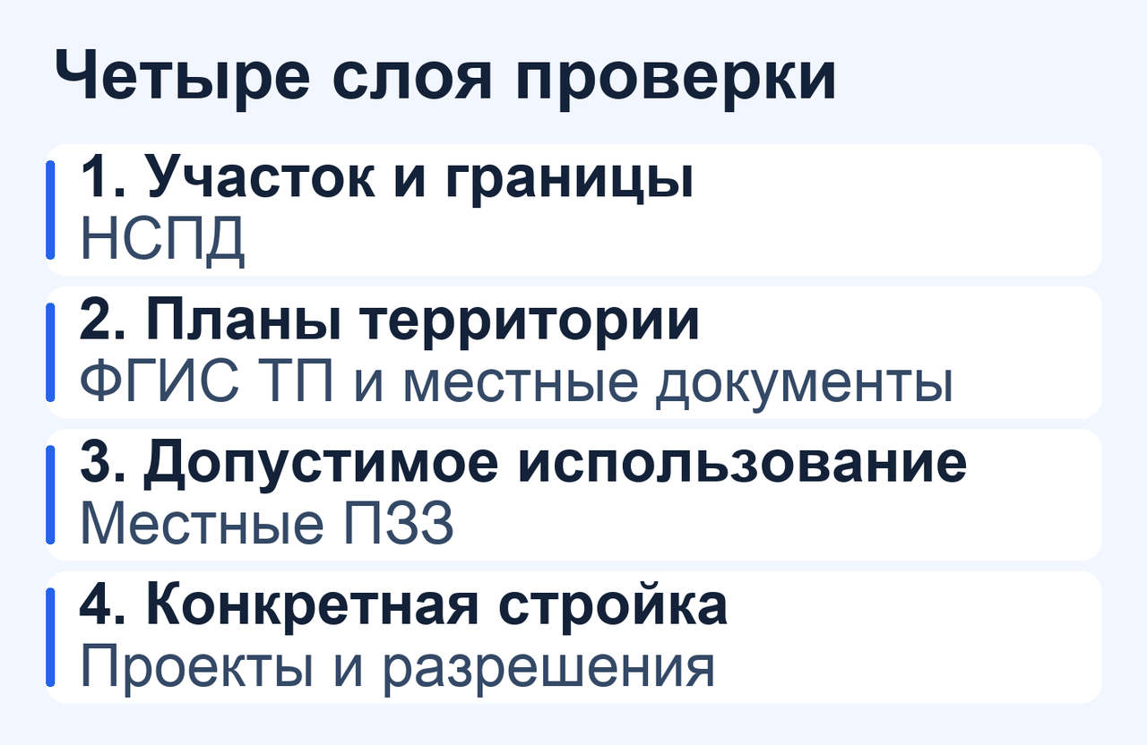 Для определённого участка сопоставьте четыре вида сведений: границы в НСПД, территориальные планы, допустимое использование по местным ПЗЗ и конкретные проекты с разрешениями. Отсутствие найденного проекта не гарантирует неизменность вида