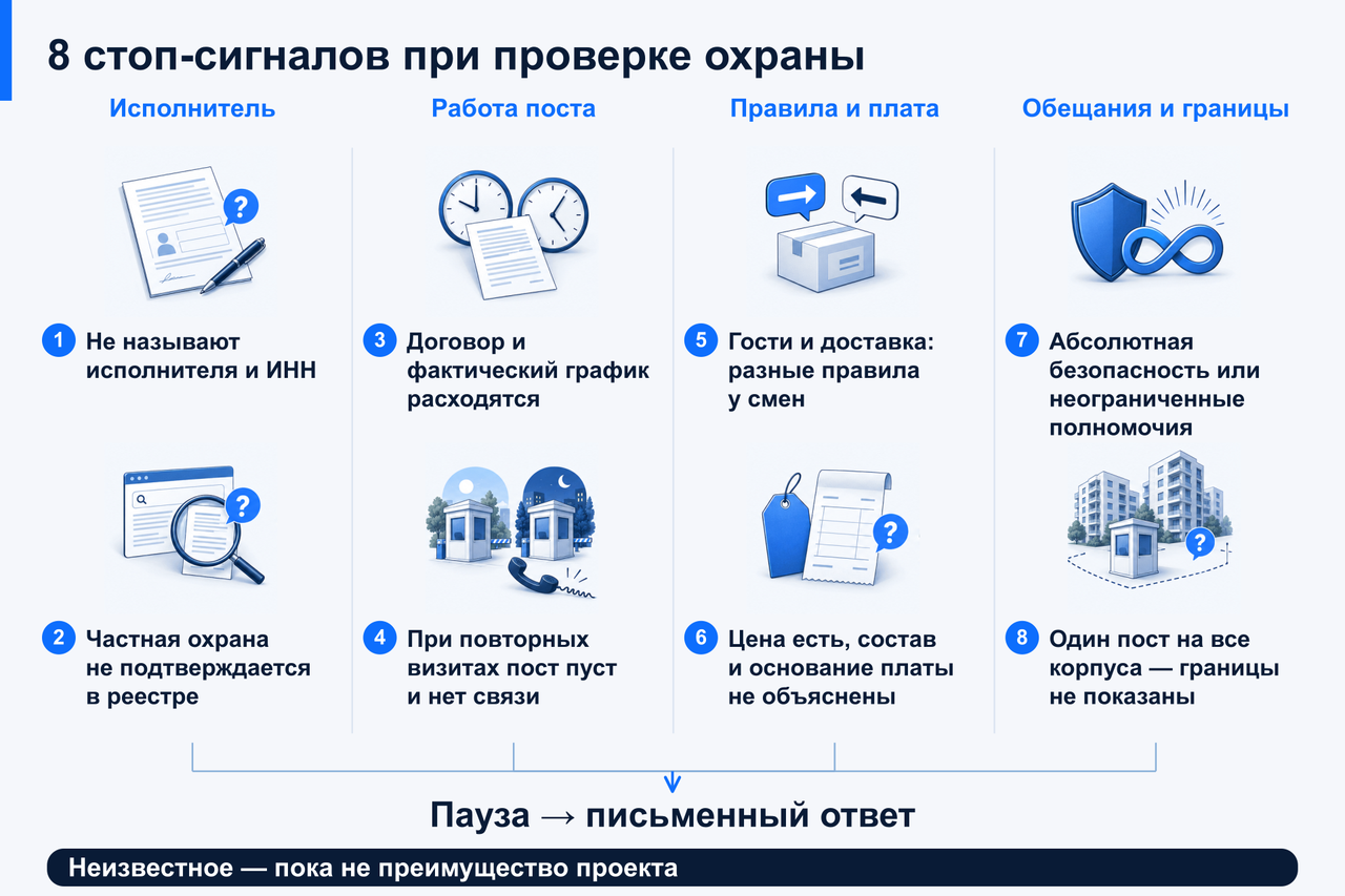 Восемь поводов поставить оценку охраны на паузу: неизвестный исполнитель, неподтверждённая лицензия, расхождение графика, повторно пустой пост без связи, разные правила смен, необъяснённая плата, абсолютные обещания и неподтверждённые границы
