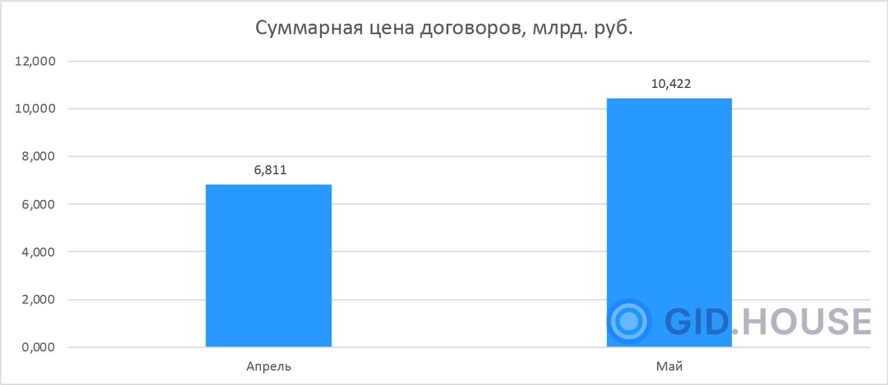 Суммарная цена договоров в Ростове-на-Дону за Май и Апрель 2024, руб.