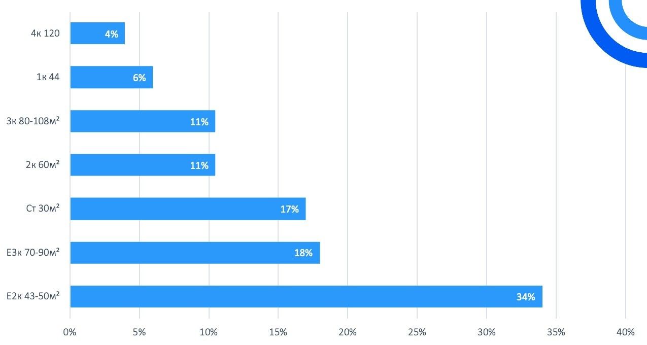 Спрос на квартиры в ЖК «Северный Бульвар» по типам, площади