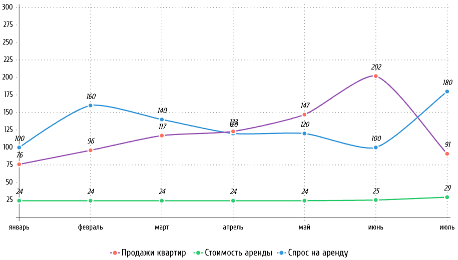 Рост стоимости аренды из-за повышения спроса