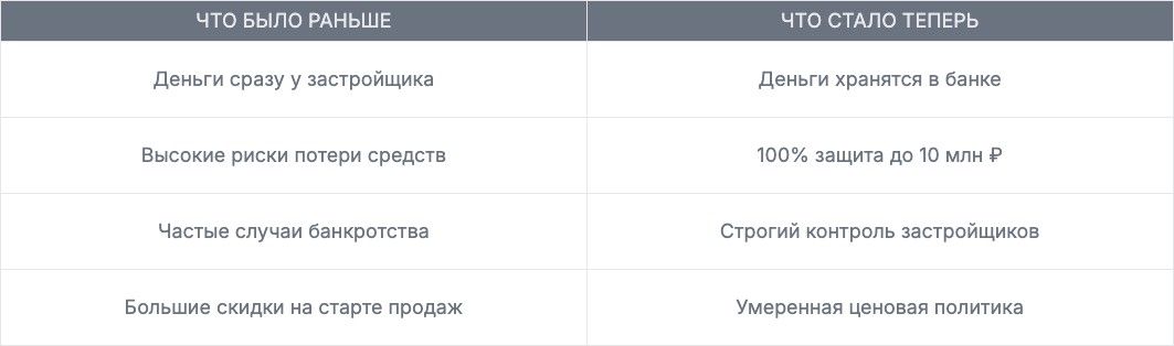 Сравнение работы с эскроу-счетами и без них