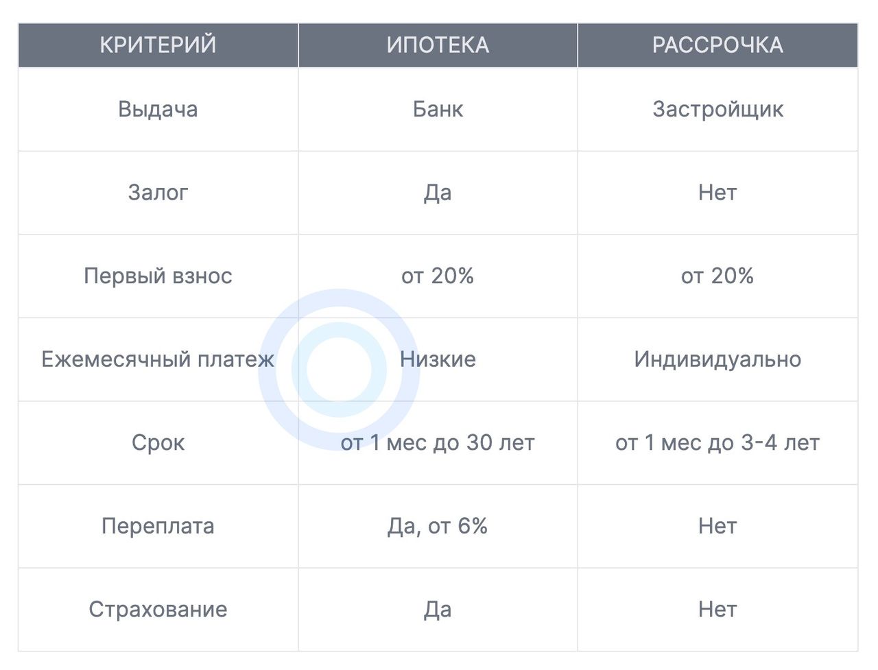 Сравнение рассрочки с ипотекой