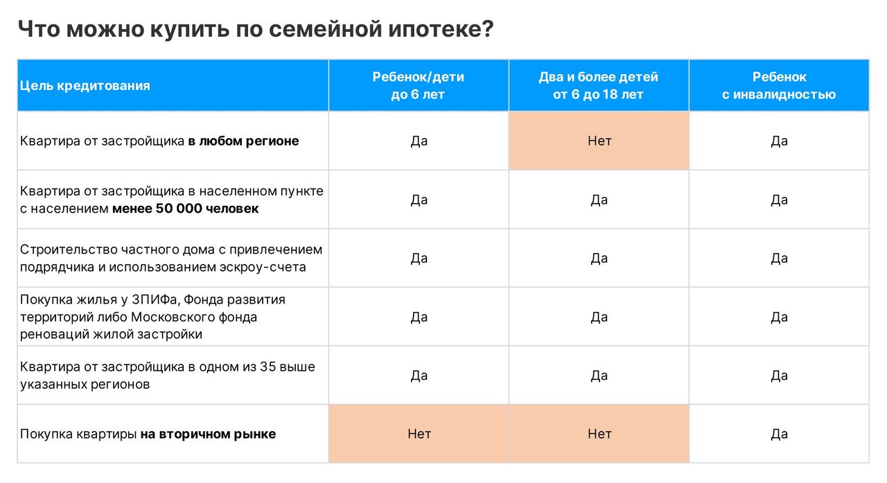 Что можно купить по семейной ипотеке. Таблица