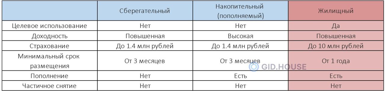 Сравнение сберегательного, накопительного и жилищного вкладов