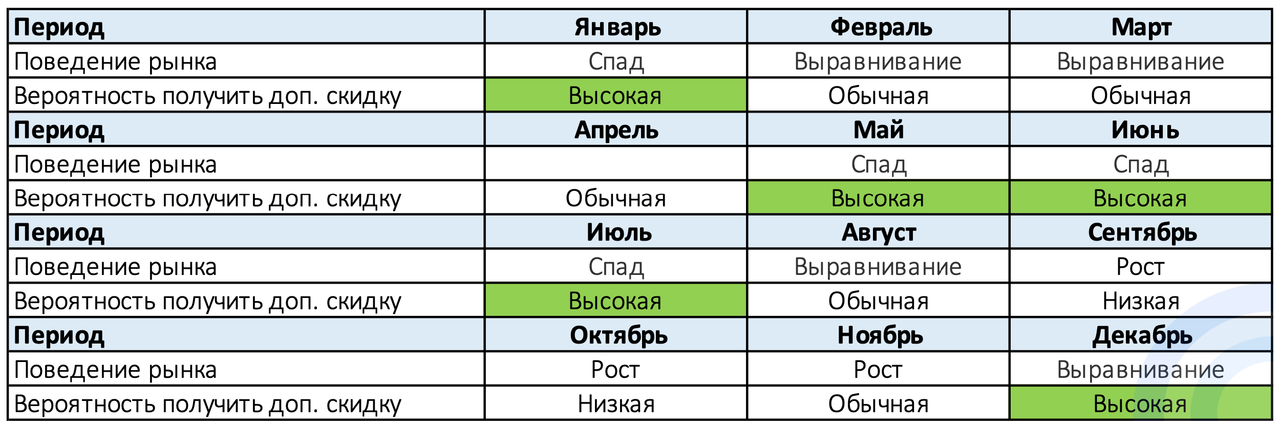 Вероятность получения дополнительной скидки выше в Январе, Мае-Июле, Декабре