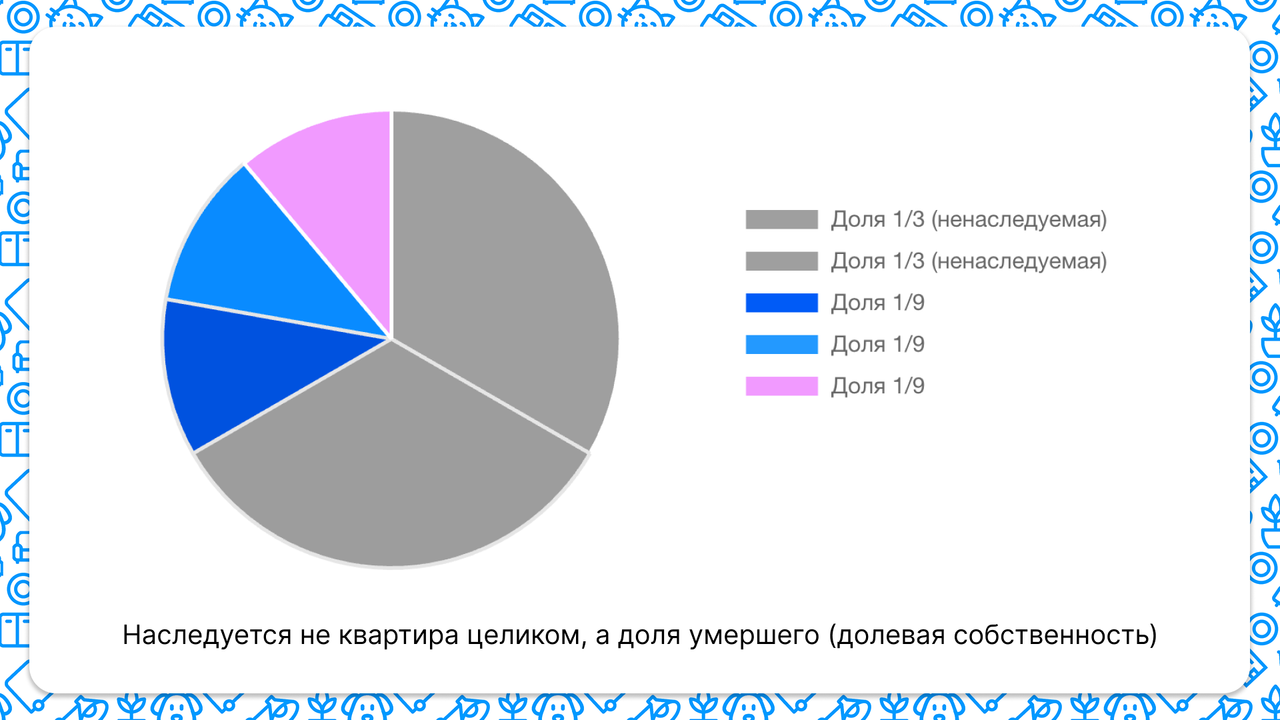 Наследуется не квартира целиком, а доля умершего (долевая собственность)