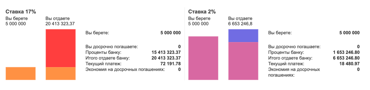 Сравнение кредита под 17% и льготной программы для новых территорий под 2%