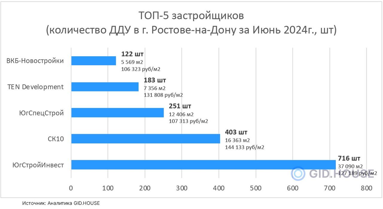 ТОП-5 застройщиков (количество ДДУ в г. Ростове-на-Дону за Июнь 2024г., шт)