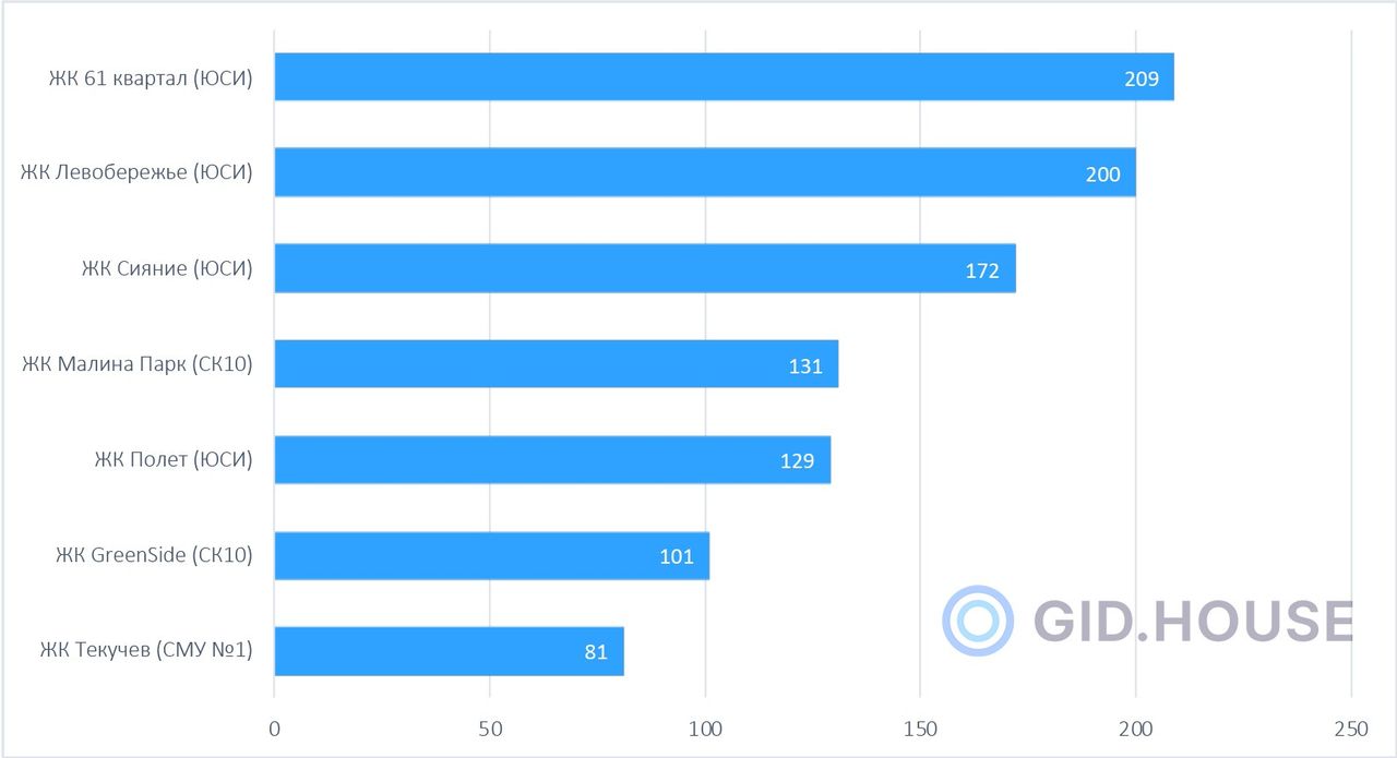 ТОП-7 жилых комплексов по продажам в Мае 2024