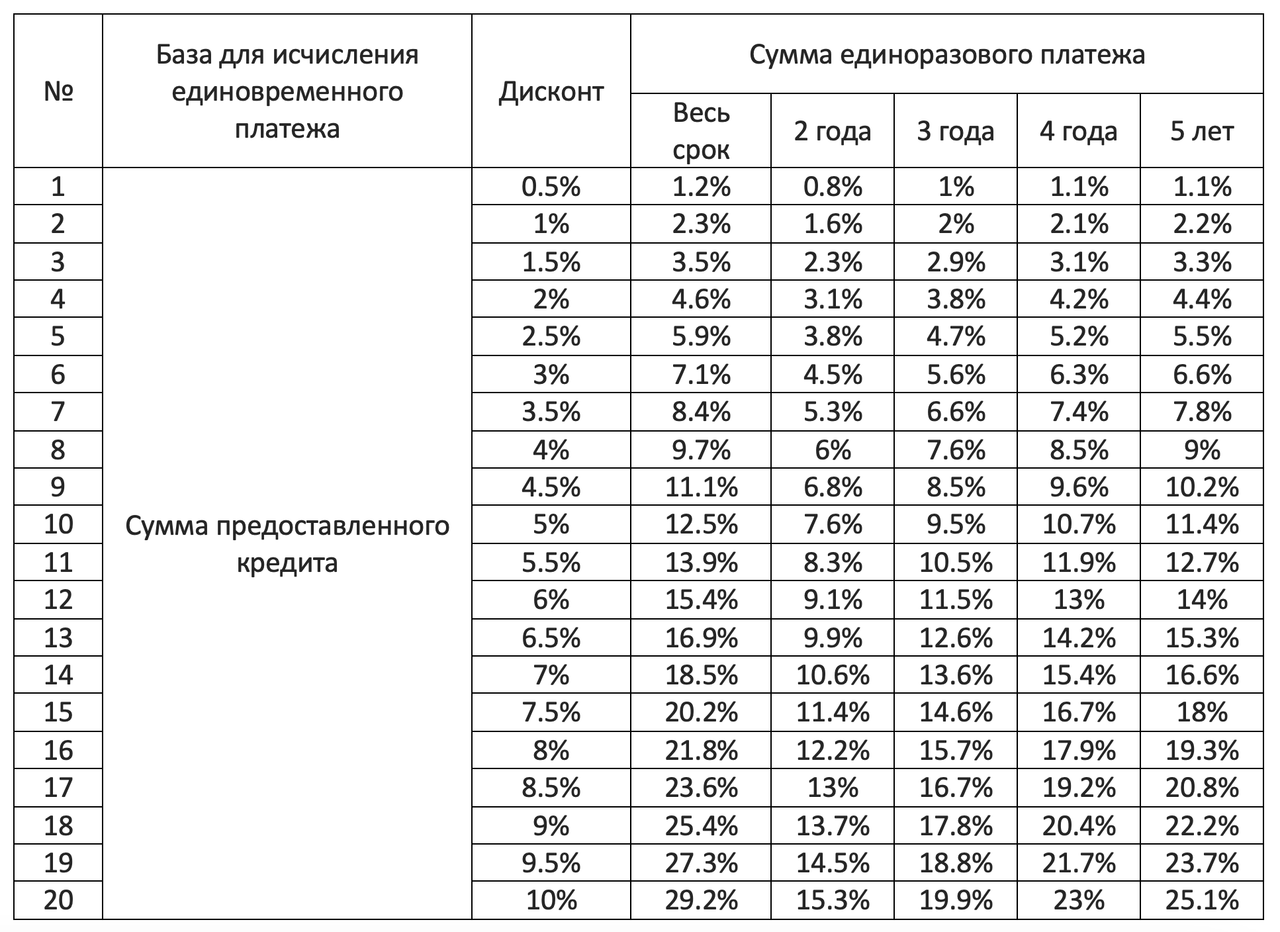 Вычисление суммы единоразового платежа для снижение ставки по ипотеке