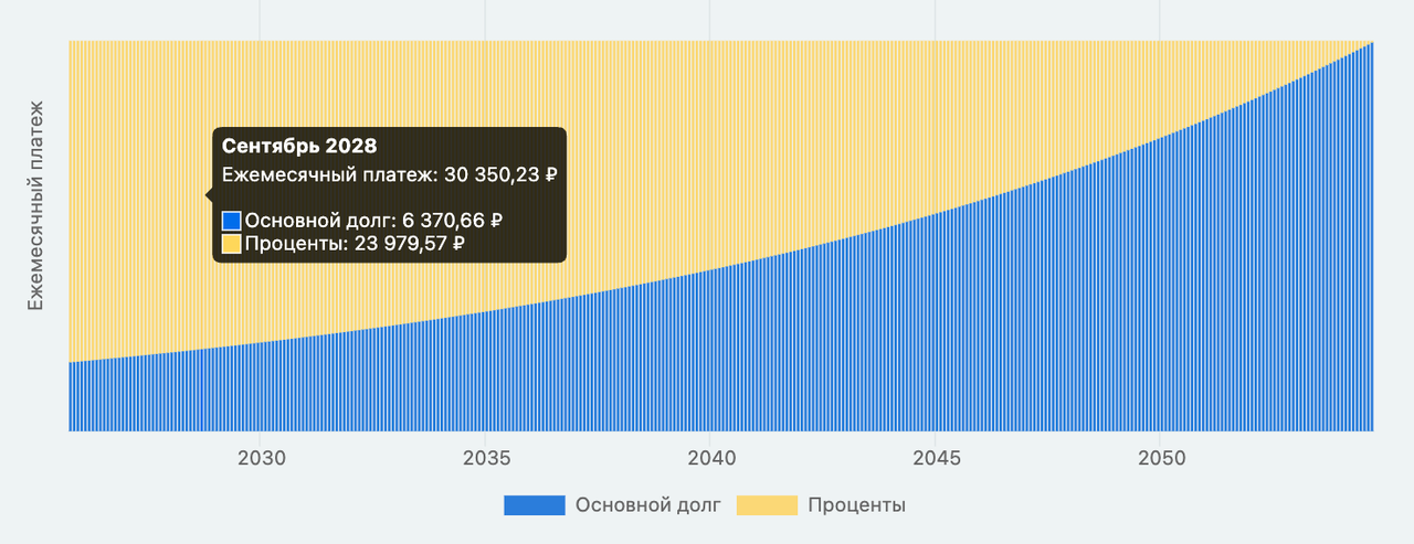 При аннуитетных платежа сначала выплачиваются проценты, а уже потом основной долг